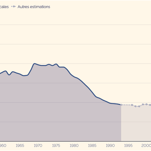 Evolution du taux de syndicalisme en France. Voir graphique complet plus bas dans l'article.