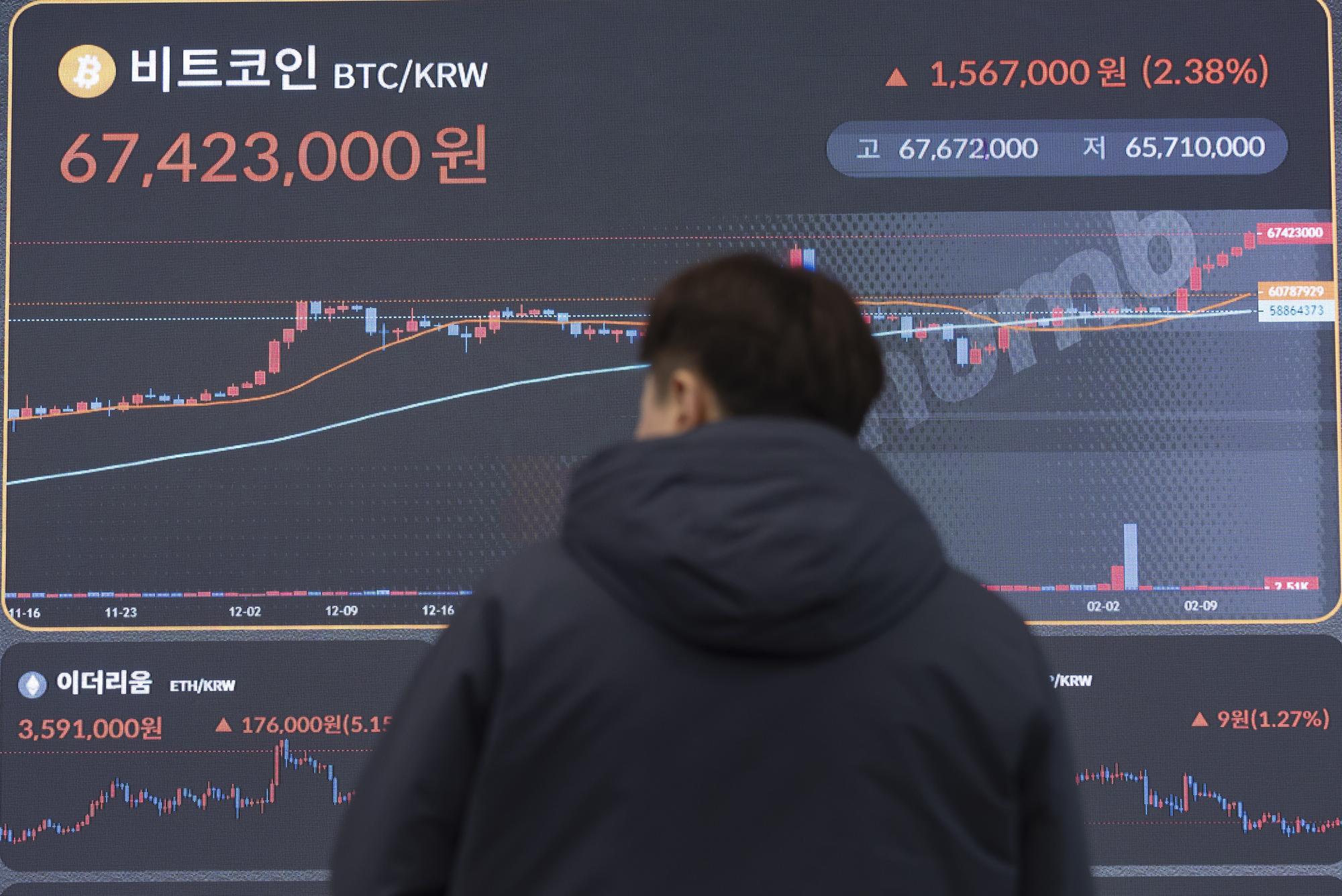 epa11148948 An electronic signboard of a cryptocurrency exchange shows the price of bitcoin having increased to 67.42 million won (50,728 US dollar) during a trading session, in Seoul, South Korea, 13 February 2024. EPA/YONHAP SOUTH KOREA OUT